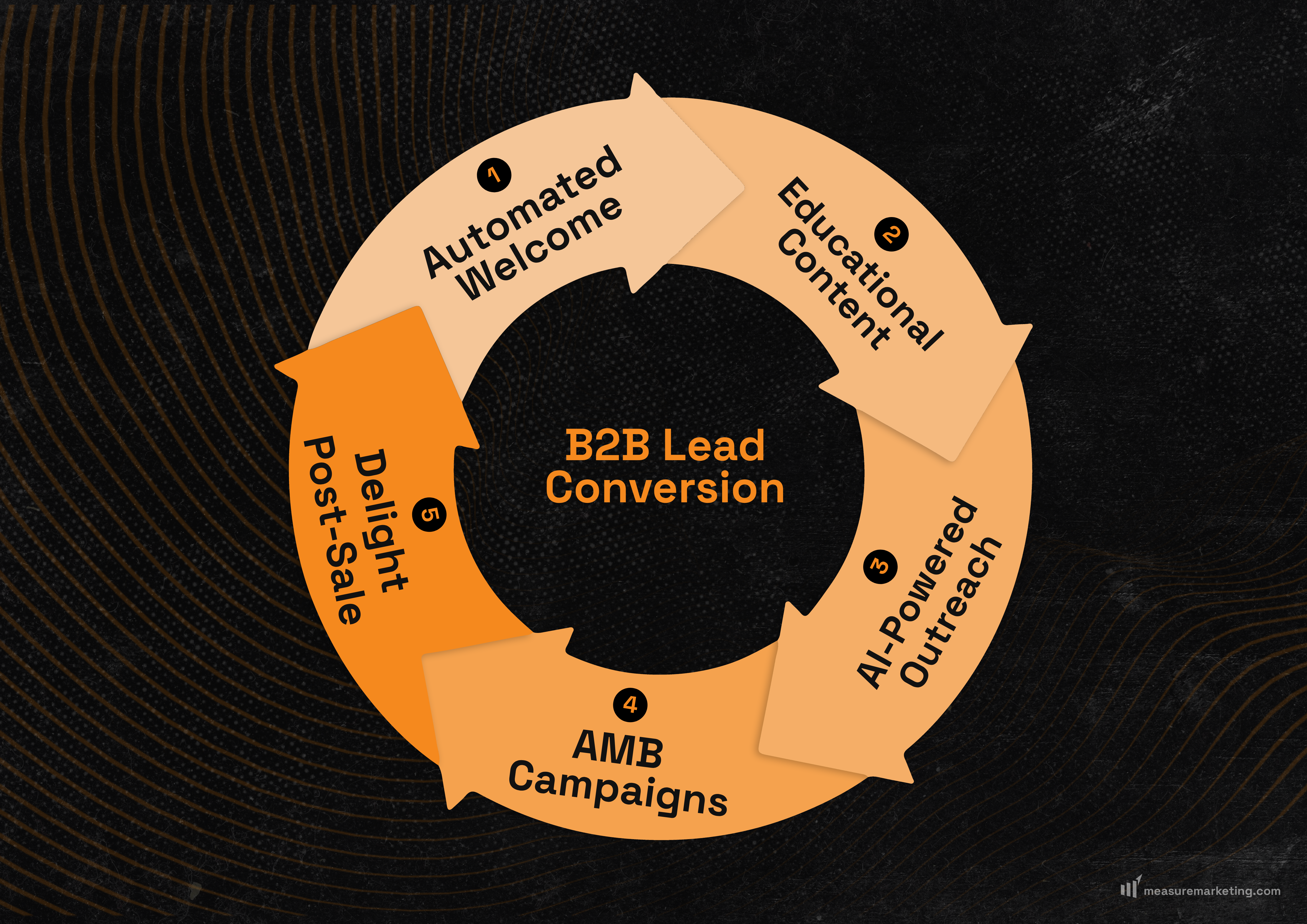 2026 B2B Lead Nurturing Trends