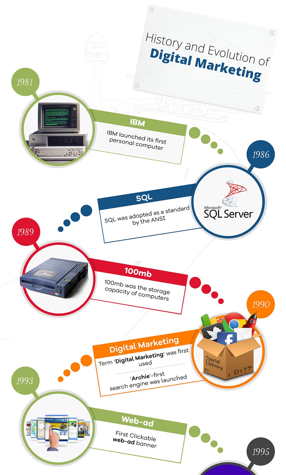 Infographic of History and Evolution of Digital Marketing