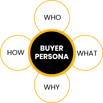 Buyers' persona while conversion