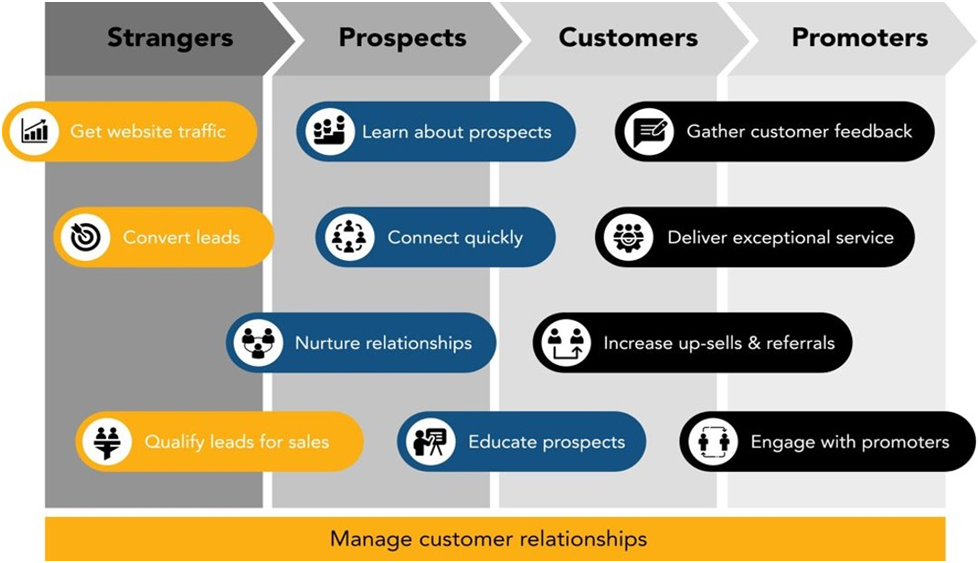 Buyers journey data chart