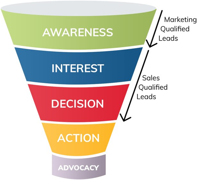 Stages of buyers journey