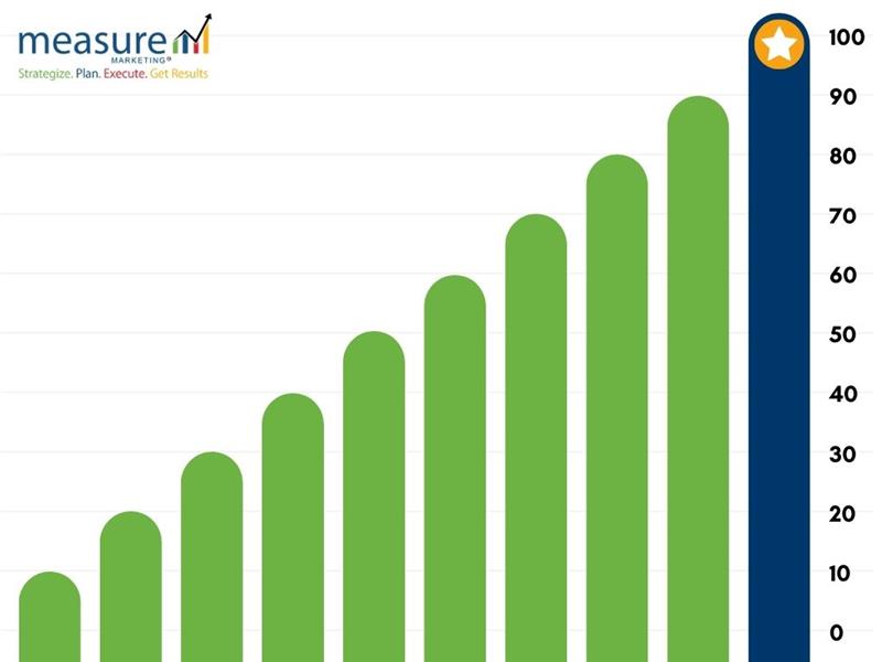 a numerical value to each of your generated leads