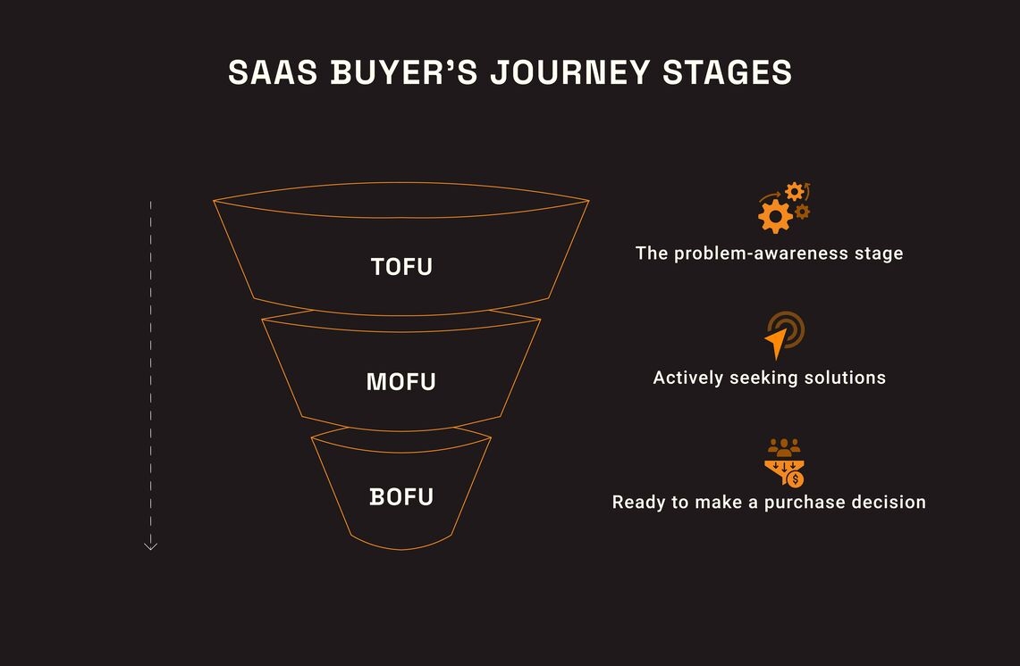 SaaS Buyer’s Journey