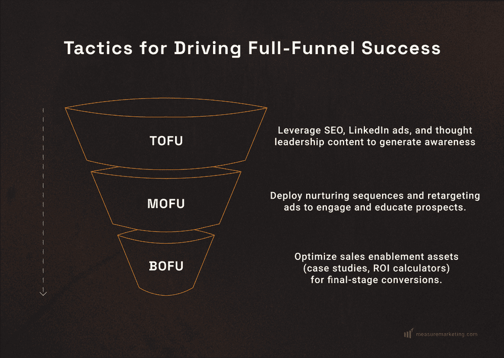 Tactics for Driving Full-Funnel Success