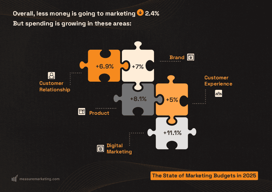 The State Of Marketing Budgets