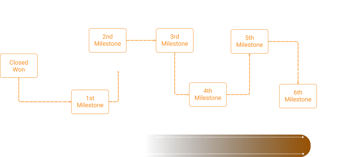Flow diagram illustrating the steps involved in the website building process, from planning to launch.