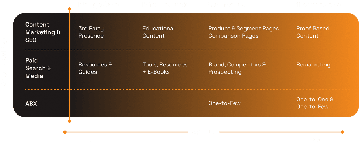 Activating The Right Channels to Aggressively Scale Visibility With Prospects in The Existing Market.