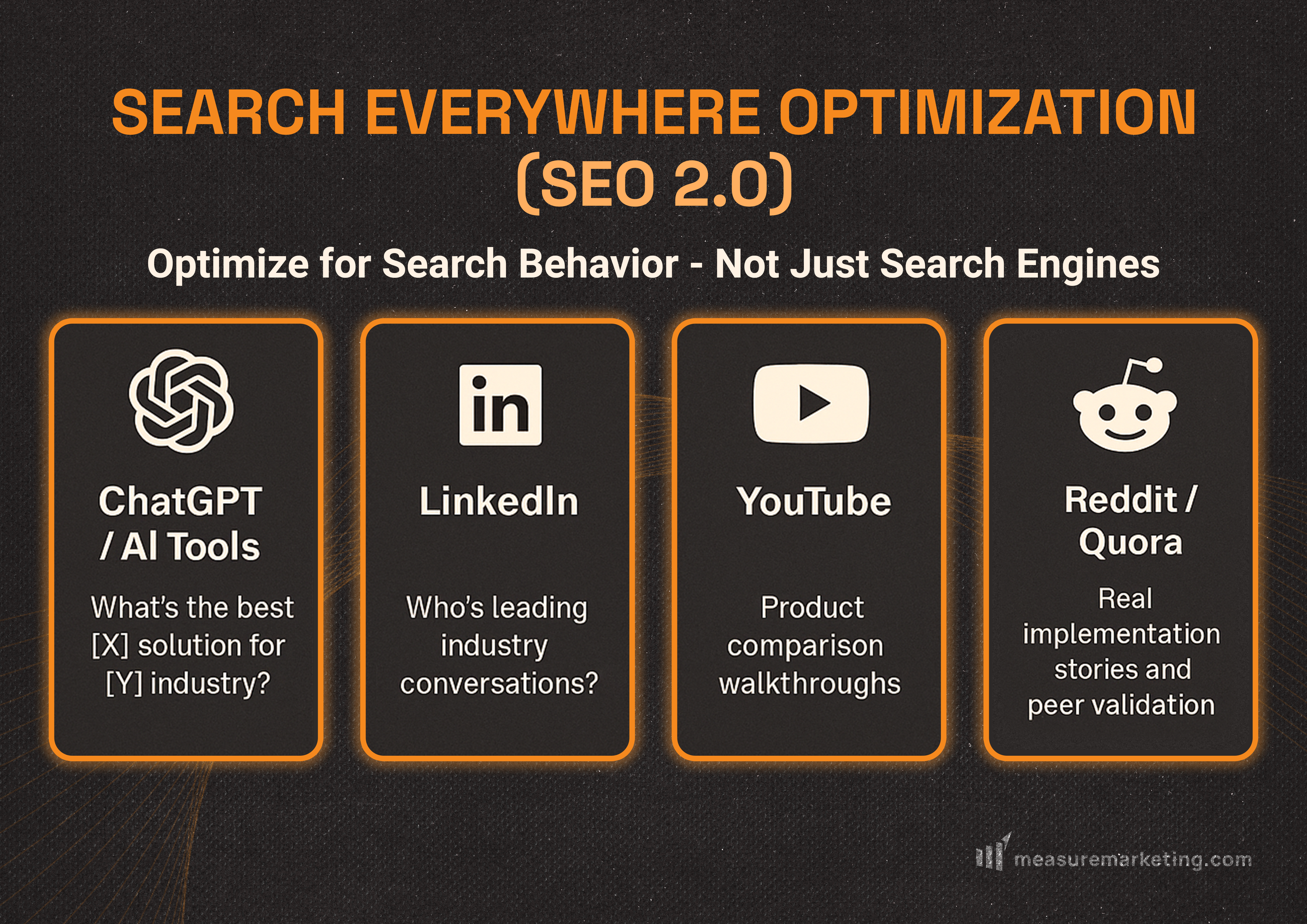 SEO 2.0 infographic showing optimization across ChatGPT, LinkedIn, YouTube, and Reddit/Quora for diverse search behaviors.