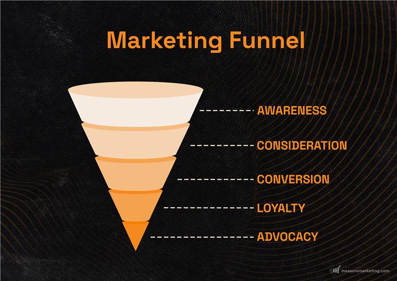 Marketing Funnel 2026